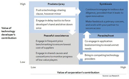 Fig. 3: Tactics for Bringing Misaligned Contributions Back into Balance