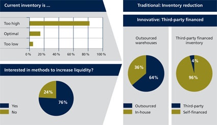 Fig. 1 : Current inventory management practices from the case study...