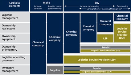 Fig. 2: Enhanced supply chain collaboration between manufacturers, suppliers...
