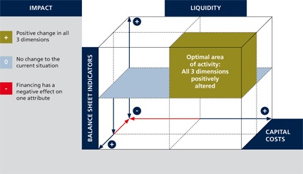 Fig. 3: Impact factors of innovative inventory financing.