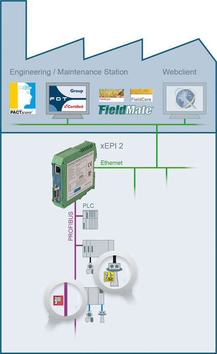 The xEPI 2 provides the central access point via Ethernet while at the same...