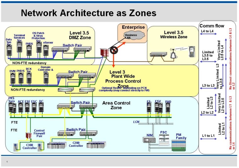 Architecture in terms of zones, where Level 1 and 2 are treated as a single...