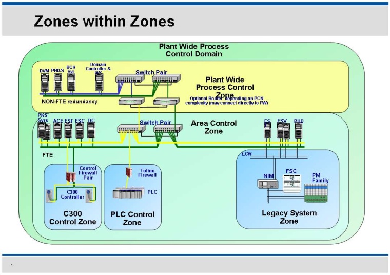 Security is increased using zones within zones.