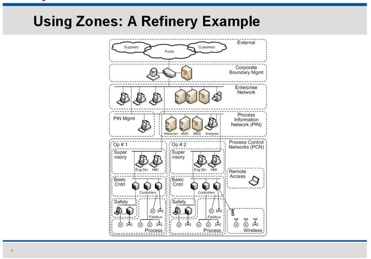 An example from a North American refinery where the security zones were...