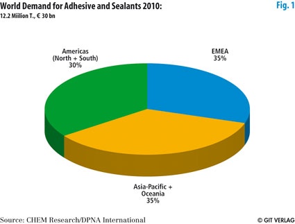 Fig. 1: Regional markets