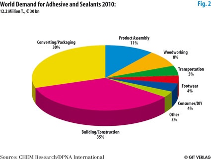 Fig. 2: Market segments