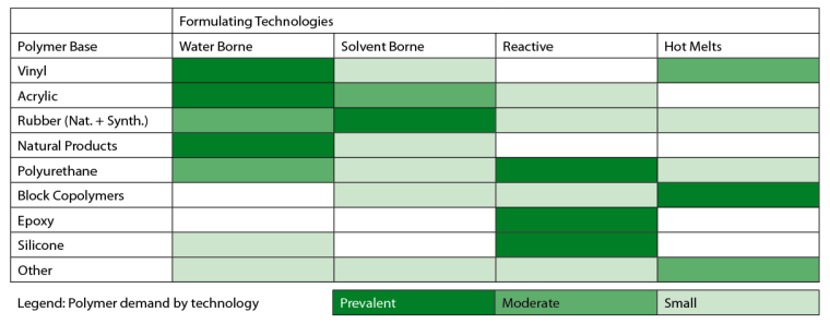 Adhesive and Sealant Products