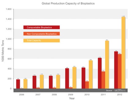 Global production capacity of bioplastics (2009).