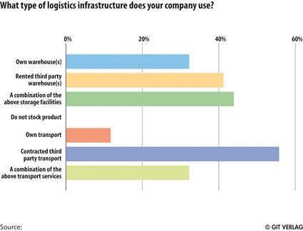 Warehouse and Transport Logistics in Specialty Chemicals © DistriConsult –...