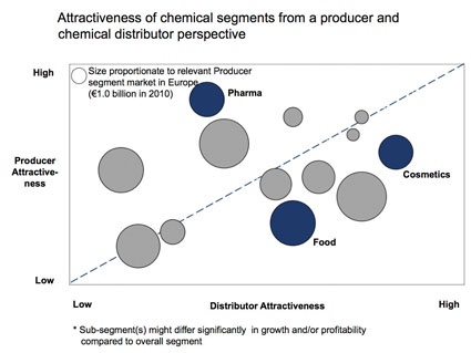 Fig. 1: Attractiveness of chemical segments from a producer and chemical...