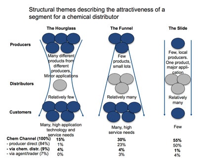 Fig. 2: Structural themes illustrating the attractiveness of a segment for a...