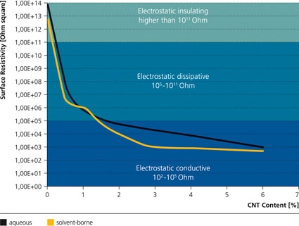 Surface resistivity of aqueous and solvent-borne clear coats depending on...