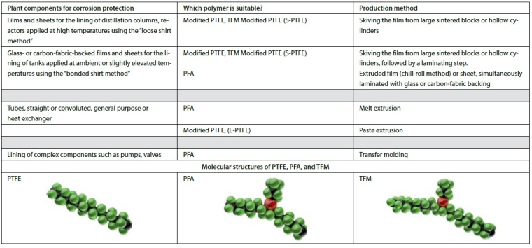 Plant components for corrosion protection, polymers that come into question and...