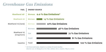 Greenhouse gas emissions of different fuels according to feedstock and process