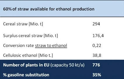 Potential of cellulosic ethanol in Europe