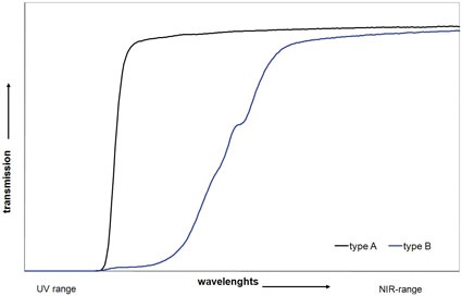 Fig. 1: Light blocking systems in the UV range with different gradients