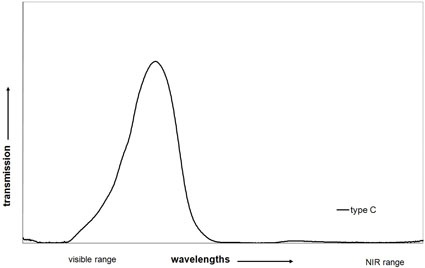Fig. 2: Selection of the transmission in the near infrared range