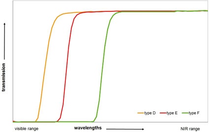 Fig. 3: Edge filter in the visible range
