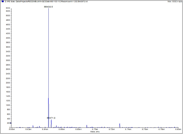Fig. 2: Mass spectrometry analysis of commercial albumin products (a) Novozymes...