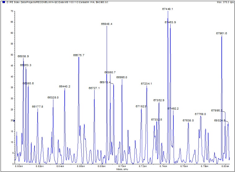Fig. 2: Mass spectrometry analysis of commercial albumin products (a) Novozymes...