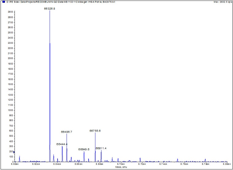 Fig. 2: Mass spectrometry analysis of commercial albumin products (a) Novozymes...