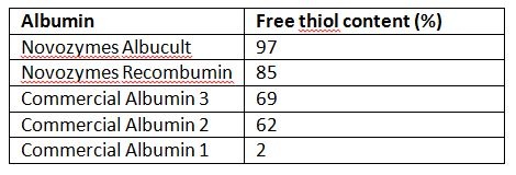 Table 2: A summary of the free thiol content of recombinant albumins.