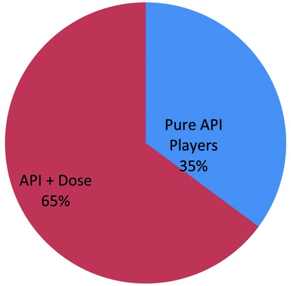 Fig. 1: The Share of Pure API Manufacturers as Compared to Forward Integrated...