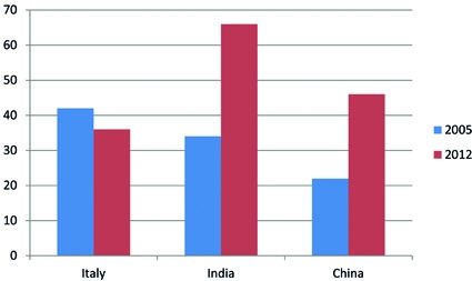 Fig. 2: Changes in the Number of Established and Less Established Manufacturers...