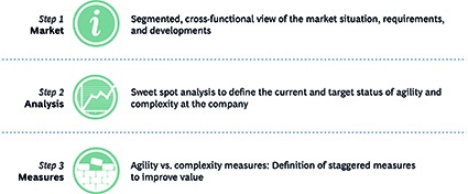 Fig. 2: Three-step procedure for the optimization of complexity and agility.