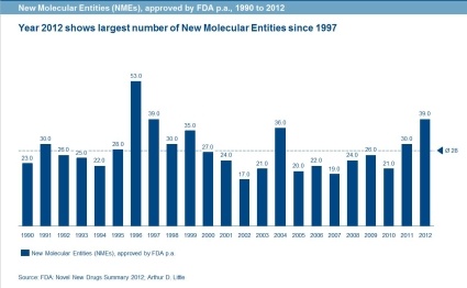 Photo: New Molecular Entities On The Rise