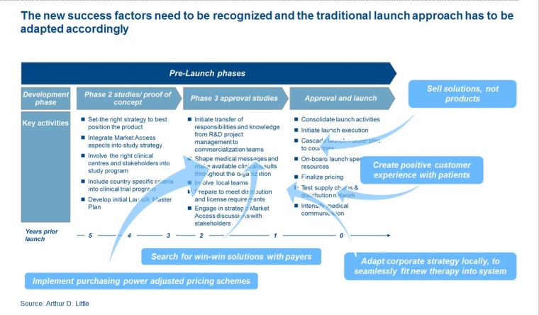 Fig. 5 (© Arthur D. Little)
