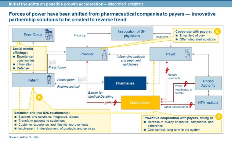 Fig. 3 (© Arthur D. Little)