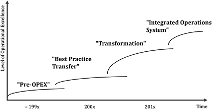 Fig. 1: The Pathway to Operational Excellence. © Friedli & Werani, 2013