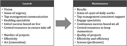 Fig. 2: The development of an OPEX initiative’s focal areas over time. ©...