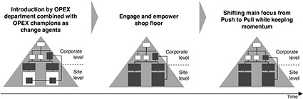 Fig. 3: Change of OPEX structures over time. © Friedli & Lembke, 2013