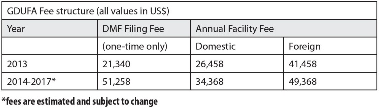 Fig. 1: GDUFA Fee structure.