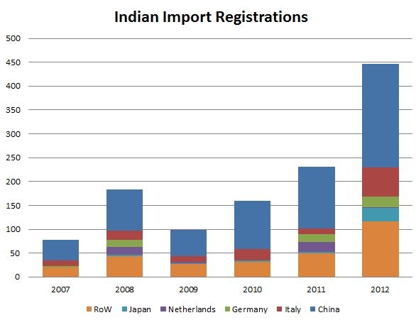 Fig. 3: Indian Import Registrations.