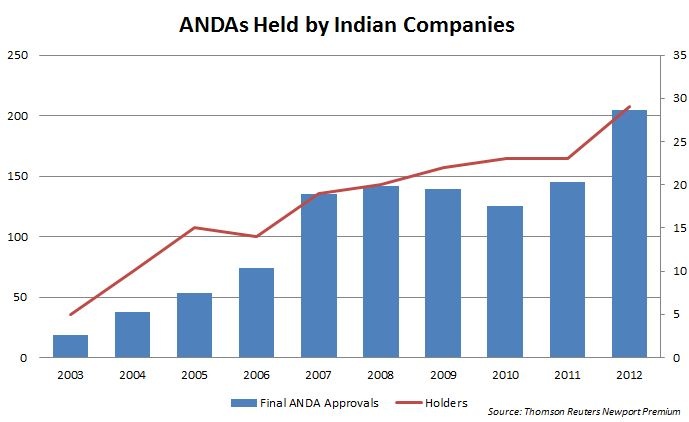 Fig. 2: ANDAs held by Indian Generic companies.