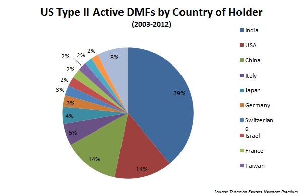 Fig. 1: US Type II Active DMFs by Country of Holder (2003-2012).