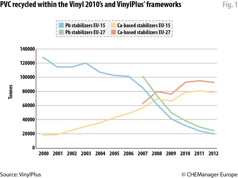 PVC recycled (in tons) within the Vinyl 2010’s and VinylPlus’ frameworks.
