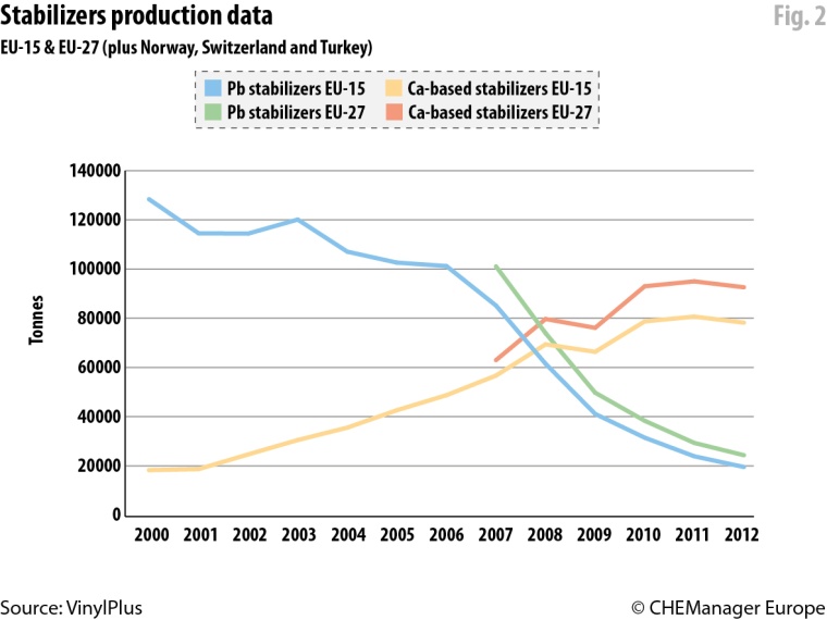 Stabilizers production date (in tons) EU-15 and EU17 (plus Norway, Switzerland...