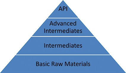 Figure 1: Supply chain from basic raw material to API