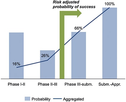 Fig. 1: New Drug Development — Probability of FDA Approval Source: J.A....
