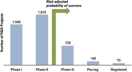 Fig. 2: Size of Pharma Pipeline Source: The Division of Science Resources...