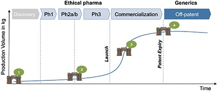 Fig. 3: Project Initiation Gateways along the Drug Life Cycle Source: The...