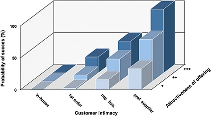 Fig. 4: Probability of Securing the Business