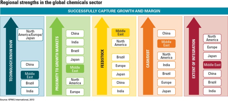 Regional strengths in the global chemical sector