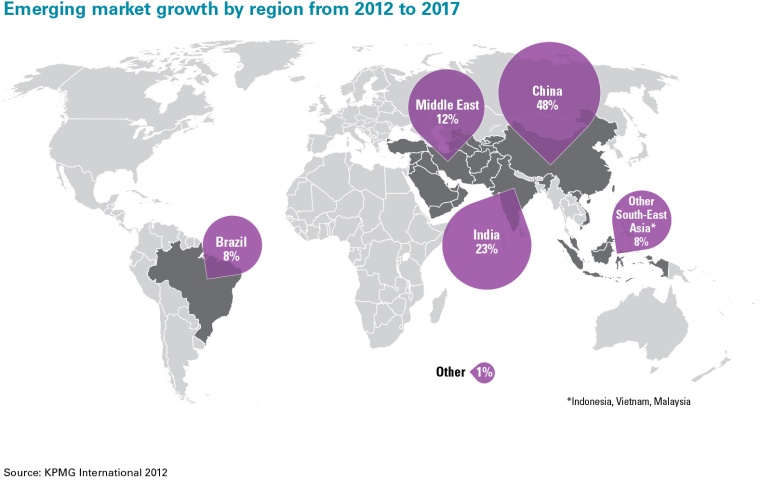 Emerging-market growth by region