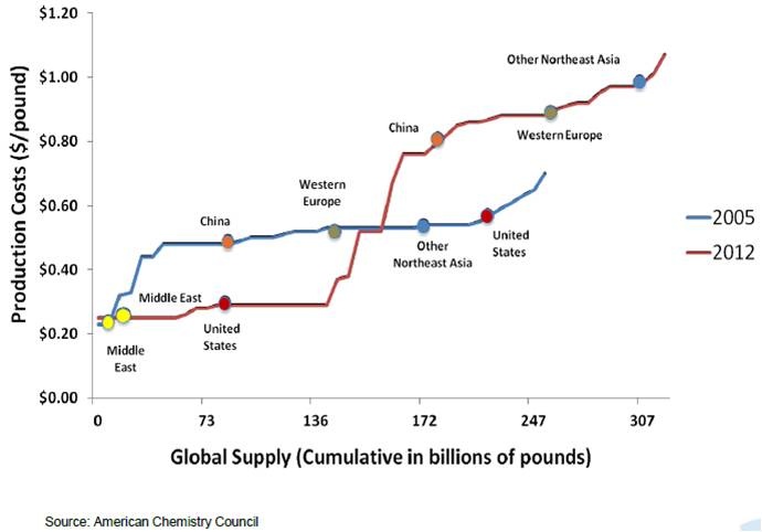 Global Ethylene cost curve