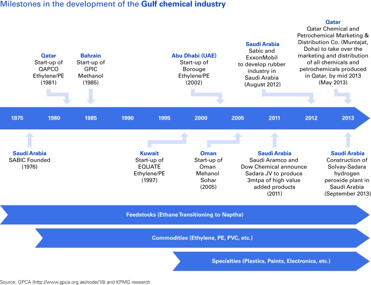 Milestones in the development of the Gulf chemical industry